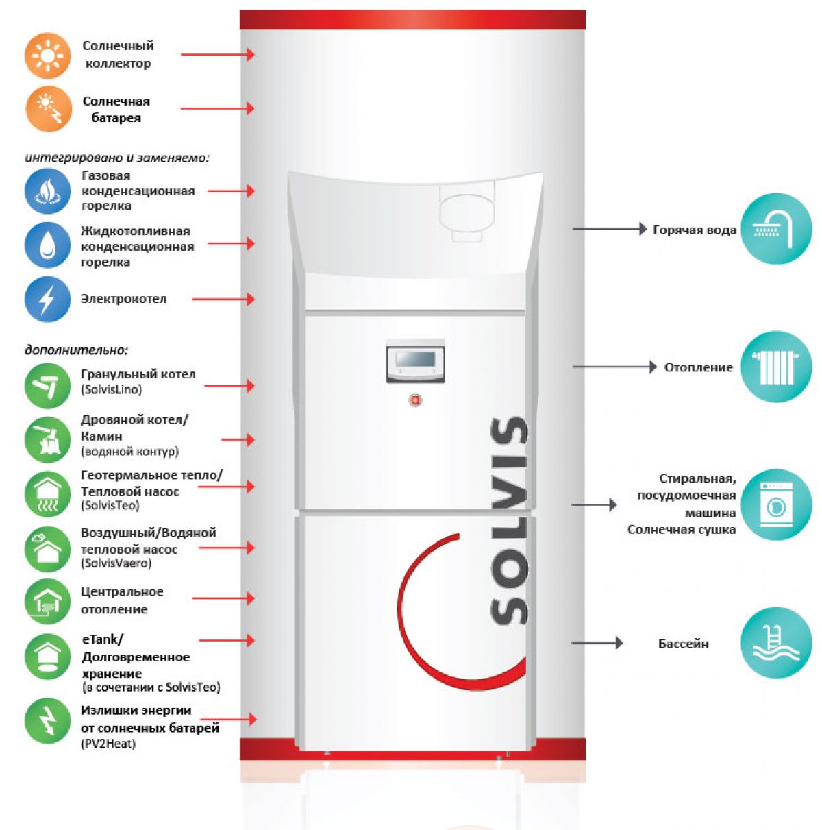 SolvisMax - модульная отопительная система, использующая различные источники энергии
