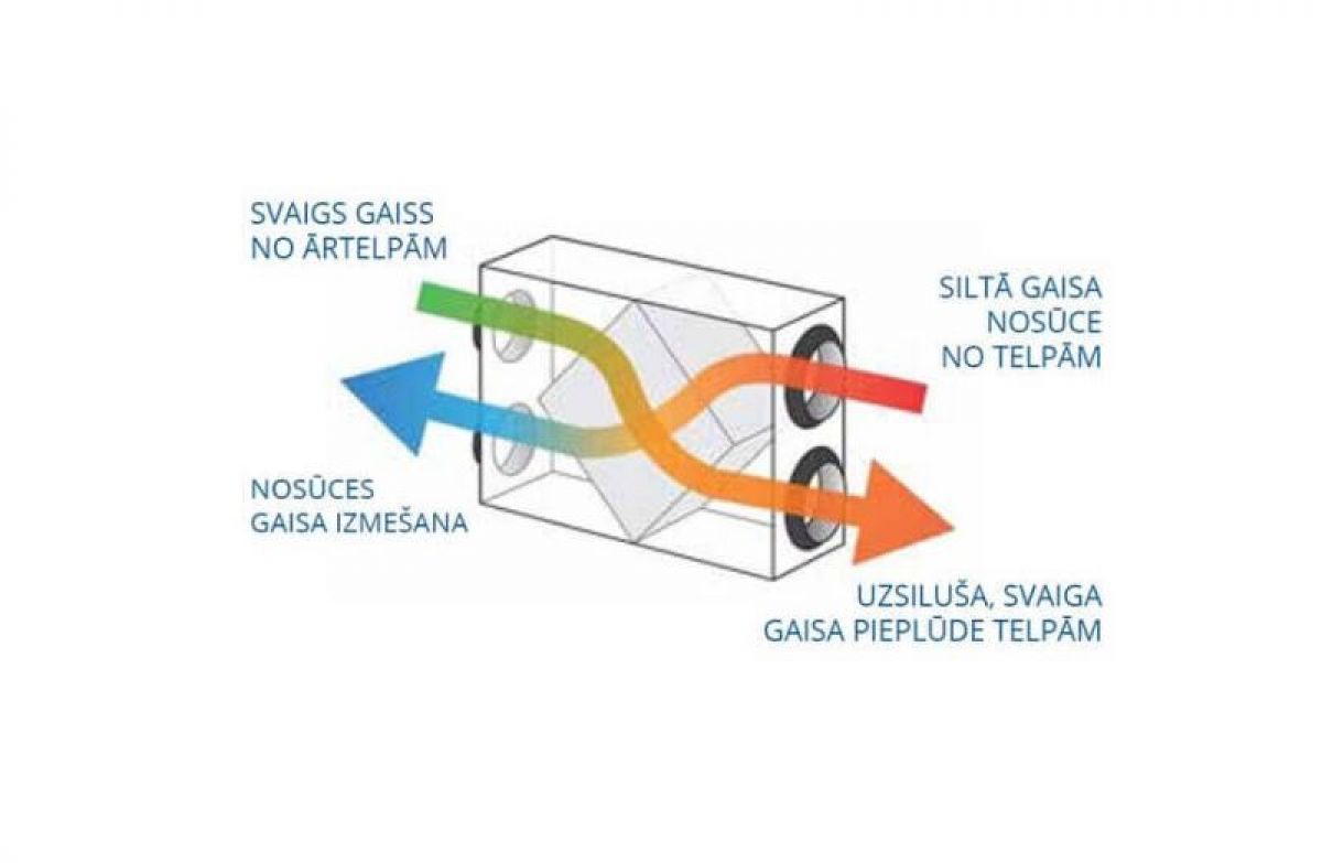 Ventilation for private houses